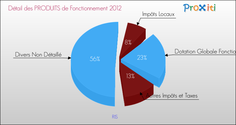 Décomposition du Budget de Fonctionnement 2012 de la commune de RIS Budget de Fonctionnement 2012 pour la commune de RIS
