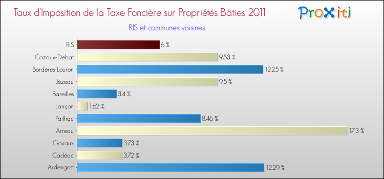 Taux d'imposition de la taxe foncière sur le bati 2011 pour RIS et les communes proches Comparaison des taux d'imposition de la taxe foncière sur le bati 2011 pour RIS et les communes voisines