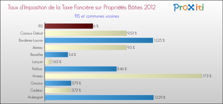 Taux d'imposition de la taxe foncière sur le bati 2012 pour RIS et les communes proches Comparaison des taux d'imposition de la taxe foncière sur le bati 2012 pour RIS et les communes voisines