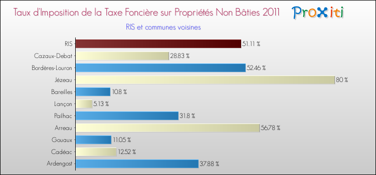 Taux d'imposition de la taxe foncière sur les immeubles et terrains non batis 2011 pour RIS et les communes proches Comparaison des taux d'imposition de la taxe foncière sur les immeubles et terrains non batis 2011 pour RIS et les communes voisines