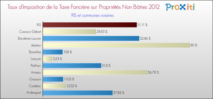 Taux d'imposition de la taxe foncière sur les immeubles et terrains non batis 2012 pour RIS et les communes proches Comparaison des taux d'imposition de la taxe foncière sur les immeubles et terrains non batis 2012 pour RIS et les communes voisines