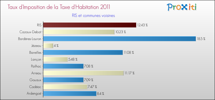 Taux d'imposition de la taxe d'habitation 2011 pour RIS et les communes proches Comparaison des taux d'imposition de la taxe d'habitation 2011 pour RIS et les communes voisines