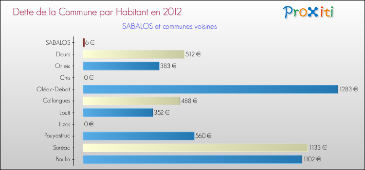 Dette par habitant de la commune en 2012 pour SABALOS et les communes proches Comparaison de la dette par habitant de la commune en 2012 pour SABALOS et les communes voisines