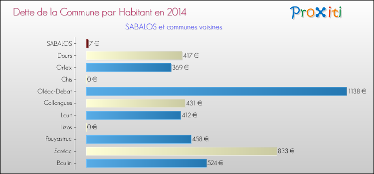 Dette par habitant de la commune en 2014 pour SABALOS et les communes proches Comparaison de la dette par habitant de la commune en 2014 pour SABALOS et les communes voisines