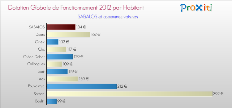 Montant des dotations globales de fonctionnement DGF par Habitant pour SABALOS et les communes proches Comparaison des des dotations globales de fonctionnement DGF par habitant pour SABALOS et les communes voisines