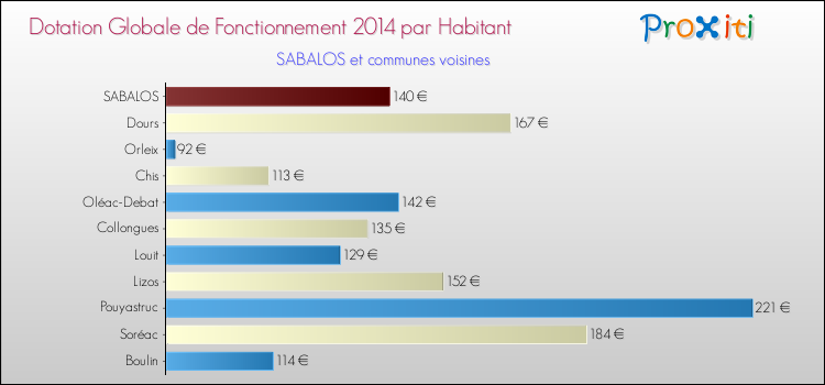 Montant des dotations globales de fonctionnement DGF par Habitant pour SABALOS et les communes proches en 2014. Comparaison des des dotations globales de fonctionnement DGF par habitant pour SABALOS et les communes voisines en 2014.