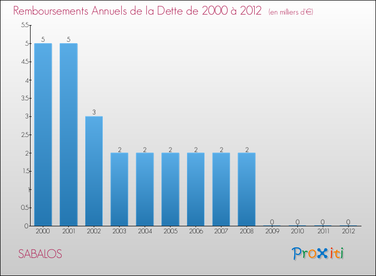 Evolution de l'annuité de la dette pour la commune de SABALOS de 2000 à 2012 Annuités de la dette pour SABALOS de 2000 à 2012