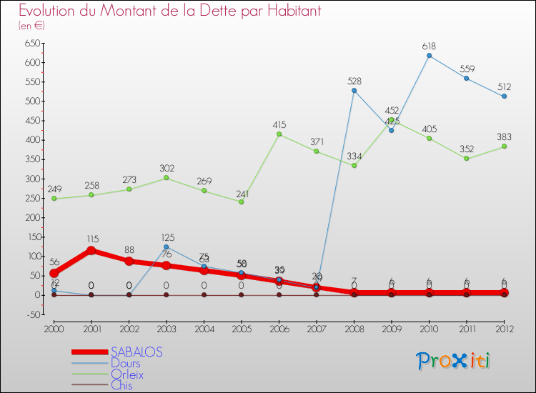 Evolution de la dette par habitant pour la commune de SABALOS et les communes proches de 2000 à 2012 Comparaison de la dette par habitant pour SABALOS et les communes voisines de 2000 à 2012