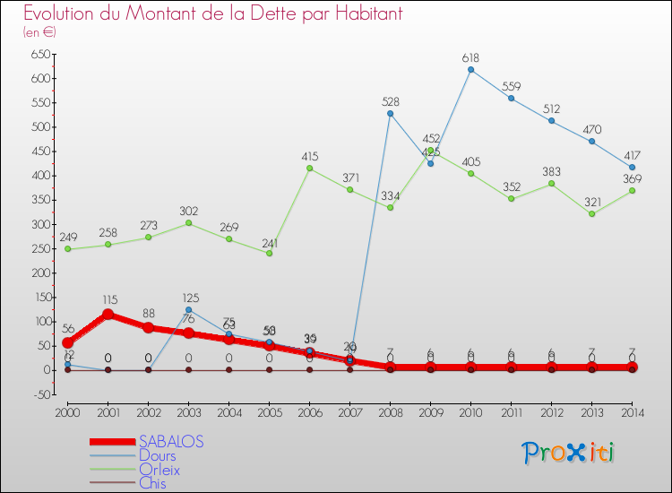 Evolution de la dette par habitant pour la commune de SABALOS et les communes proches de 2000 à 2014 Comparaison de la dette par habitant pour SABALOS et les communes voisines de 2000 à 2014