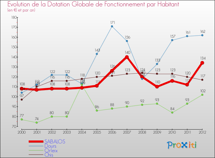 Evolution et montant de la dotation globale de fonctionnement par Habitant pour SABALOS et les communes proches Comparaison des dotations globales de fonctionnement par habitant pour SABALOS et les communes voisines