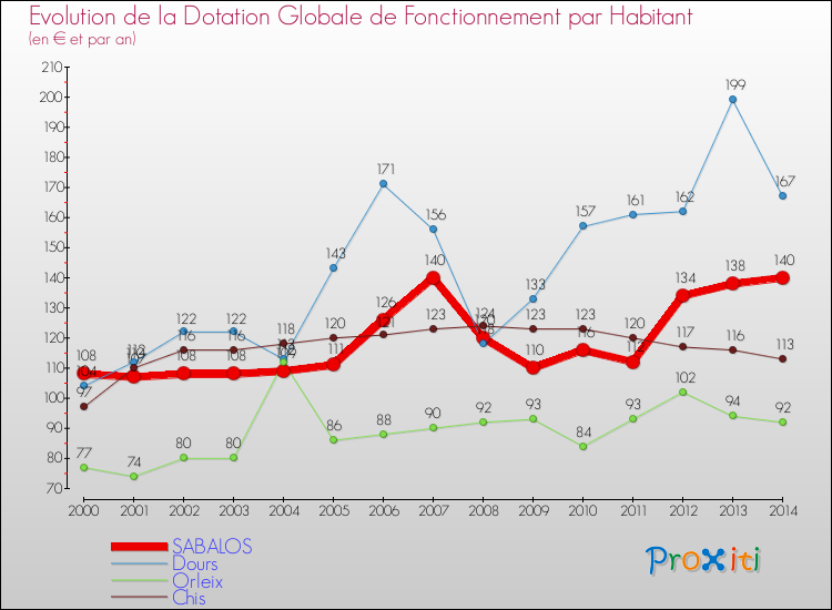 Evolution et montant de la dotation globale de fonctionnement par Habitant pour SABALOS et les communes proches de 2000 à 2014. Comparaison des dotations globales de fonctionnement par habitant pour SABALOS et les communes voisines de 2000 à 2014.
