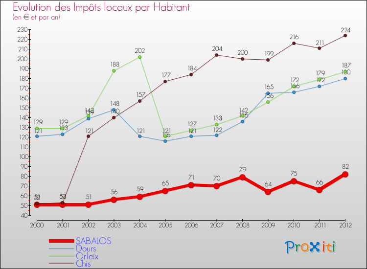 Evolution et montant des impôts locaux par Habitant pour SABALOS et les communes proches Comparaison des impôts locaux par habitant pour SABALOS et les communes voisines