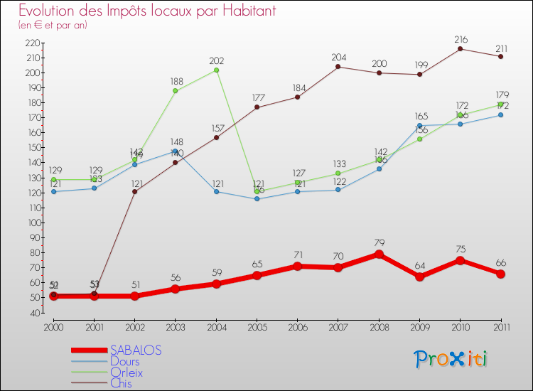 Evolution et montant des impôts locaux par Habitant pour SABALOS et les communes proches Comparaison des impôts locaux par habitant pour SABALOS et les communes voisines
