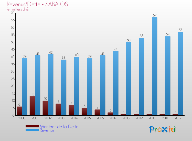 Evolution comparée de la dette et des revenus pour la commune de SABALOS de 2000 à 2012 Comparaison de la dette et des revenus pour SABALOS de 2000 à 2012