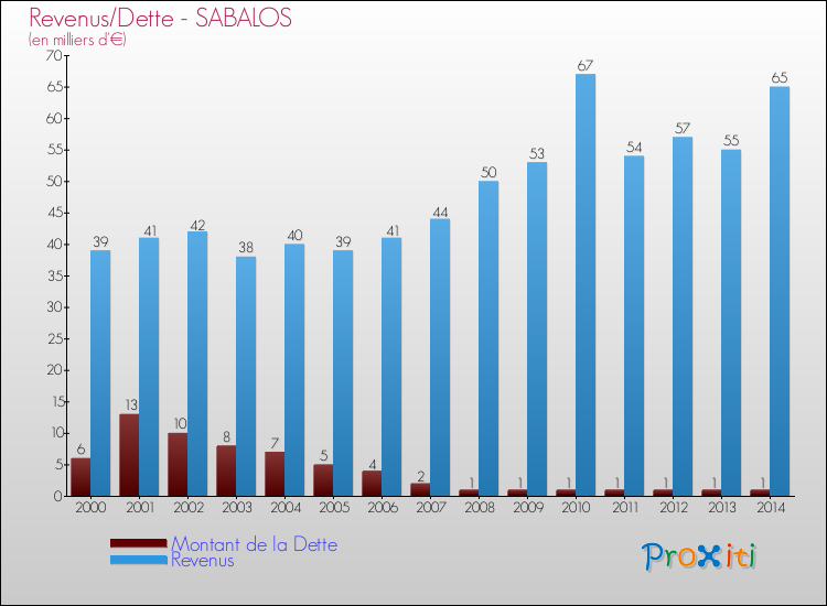 Evolution comparée de la dette et des revenus pour la commune de SABALOS de 2000 à 2014 Comparaison de la dette et des revenus pour SABALOS de 2000 à 2014