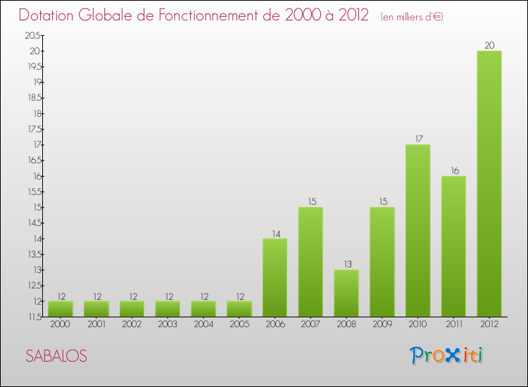 Evolution du montant de la Dotation Globale de Fonctionnement pour la commune de SABALOS de 2000 à 2012 Evolution du montant de la Dotation Globale de Fonctionnement pour SABALOS de 2000 à 2012