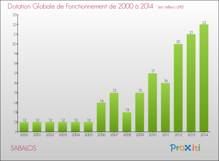 Evolution du montant de la Dotation Globale de Fonctionnement pour la commune de SABALOS de 2000 à 2014 Evolution du montant de la Dotation Globale de Fonctionnement pour SABALOS de 2000 à 2014