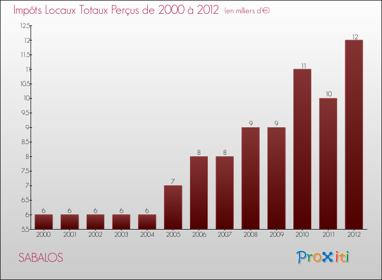 Evolution des Impôts Locaux pour la commune de SABALOS de 2000 à 2012 Evolution des Impôts Locaux pour SABALOS de 2000 à 2012