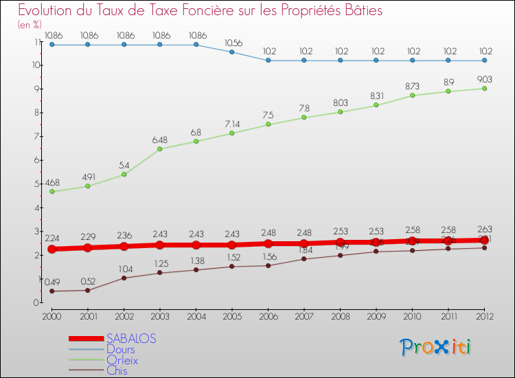 Evolution du taux de la taxe foncière sur le bati pour SABALOS et les communes proches de 2000 à 2012 Comparaison des taux de taxe foncière sur le bati pour SABALOS et les communes voisines de 2000 à 2012