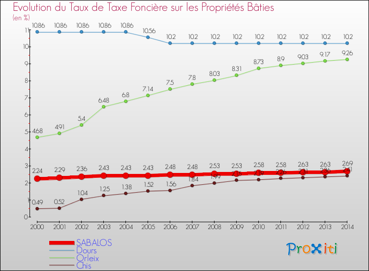 Evolution du taux de la taxe foncière sur le bati pour SABALOS et les communes proches de 2000 à 2014 Comparaison des taux de taxe foncière sur le bati pour SABALOS et les communes voisines de 2000 à 2014
