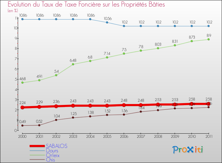 Evolution du taux de la taxe foncière sur le bati pour SABALOS et les communes proches Comparaison des taux de taxe foncière sur le bati pour SABALOS et les communes voisines