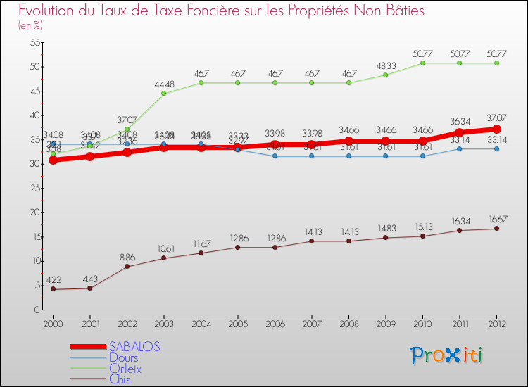 Evolution du taux de la taxe foncière sur les immeubles et terrains non batis pour SABALOS et les communes proches de 2000 à 2012 Comparaison des taux de la taxe foncière sur les immeubles et terrains non batis pour SABALOS et les communes voisines de 2000 à 2012