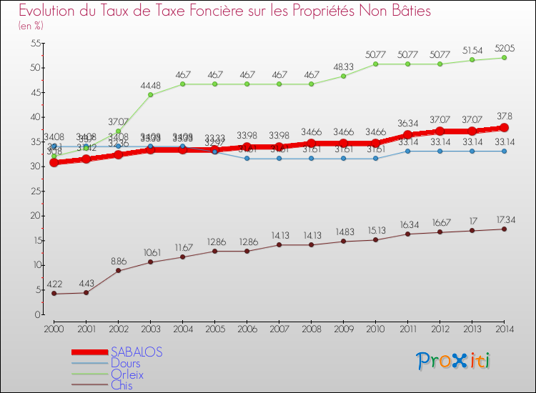 Evolution du taux de la taxe foncière sur les immeubles et terrains non batis pour SABALOS et les communes proches de 2000 à 2014 Comparaison des taux de la taxe foncière sur les immeubles et terrains non batis pour SABALOS et les communes voisines de 2000 à 2014