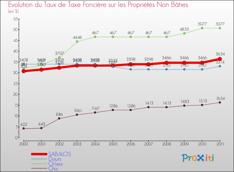 Evolution du taux de la taxe foncière sur les immeubles et terrains non batis pour SABALOS et les communes proches Comparaison des taux de la taxe foncière sur les immeubles et terrains non batis pour SABALOS et les communes voisines