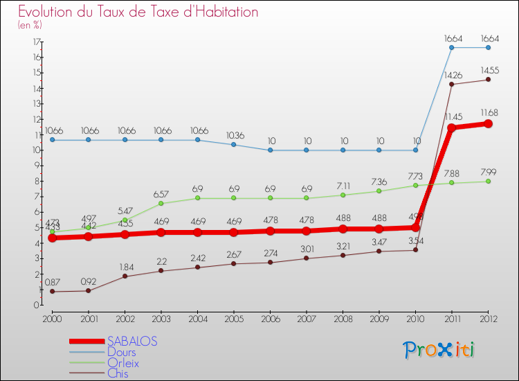 Evolution du taux de la taxe d'habitation pour SABALOS et les communes proches Comparaison des taux de la taxe d'habitation pour SABALOS et les communes voisines