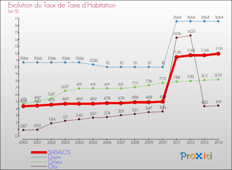 Evolution du taux de la taxe d'habitation pour SABALOS et les communes proches de 2000 à 2014 Comparaison des taux de la taxe d'habitation pour SABALOS et les communes voisines de 2000 à 2014