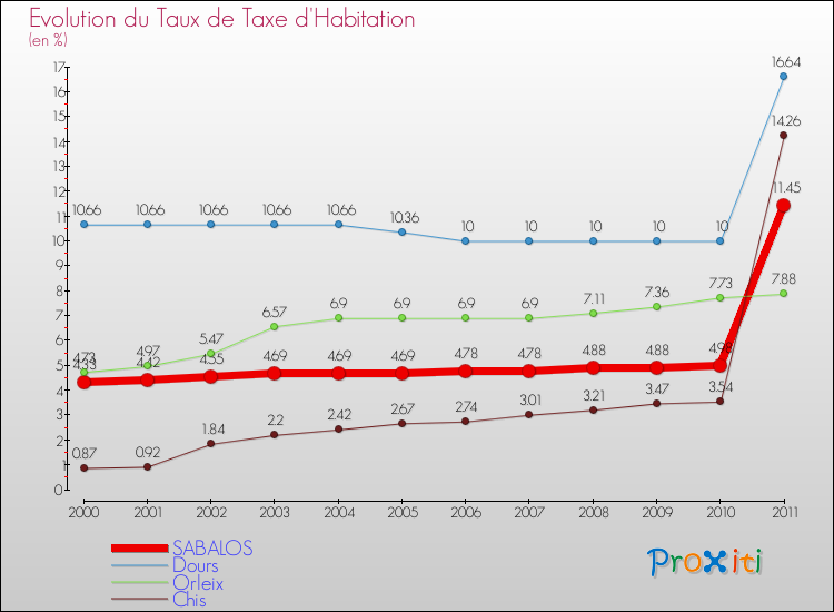 Evolution du taux de la taxe d'habitation pour SABALOS et les communes proches Comparaison des taux de la taxe d'habitation pour SABALOS et les communes voisines