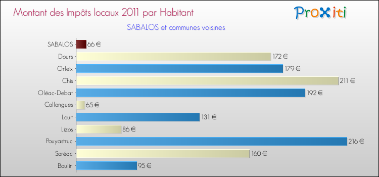 Montant des impôts locaux par Habitant pour SABALOS et les communes proches Comparaison des impôts locaux par habitant pour SABALOS et les communes voisines