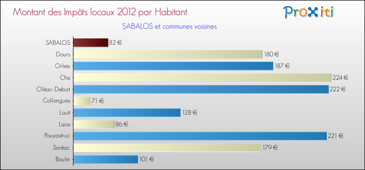Montant des impôts locaux par Habitant pour SABALOS et les communes proches Comparaison des impôts locaux par habitant pour SABALOS et les communes voisines