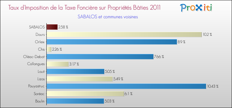 Taux d'imposition de la taxe foncière sur le bati 2011 pour SABALOS et les communes proches Comparaison des taux d'imposition de la taxe foncière sur le bati 2011 pour SABALOS et les communes voisines