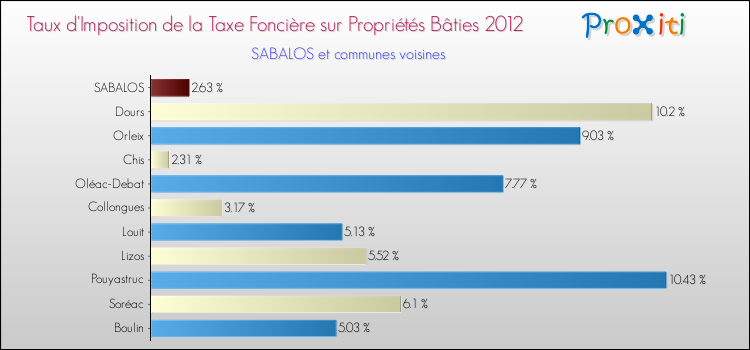 Taux d'imposition de la taxe foncière sur le bati 2012 pour SABALOS et les communes proches Comparaison des taux d'imposition de la taxe foncière sur le bati 2012 pour SABALOS et les communes voisines