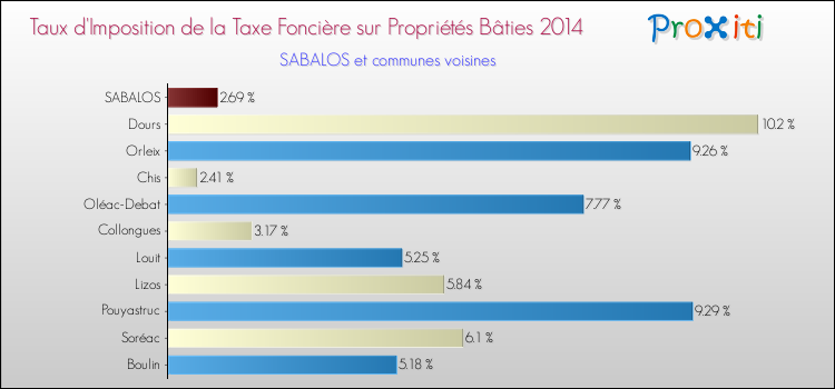 Taux d'imposition de la taxe foncière sur le bati 2014 pour SABALOS et les communes proches Comparaison des taux d'imposition de la taxe foncière sur le bati 2014 pour SABALOS et les communes voisines