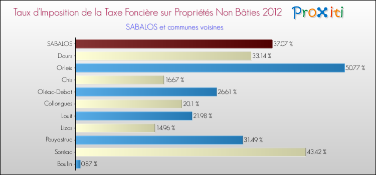 Taux d'imposition de la taxe foncière sur les immeubles et terrains non batis 2012 pour SABALOS et les communes proches Comparaison des taux d'imposition de la taxe foncière sur les immeubles et terrains non batis 2012 pour SABALOS et les communes voisines