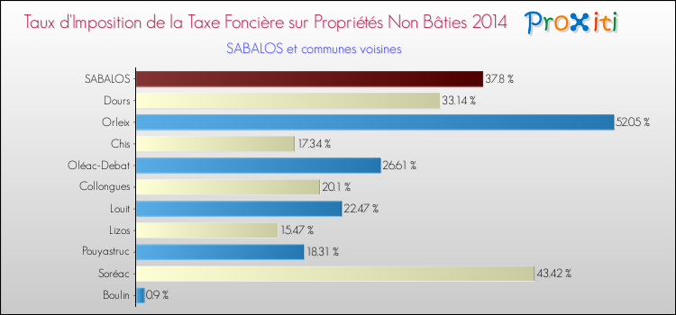 Taux d'imposition de la taxe foncière sur les immeubles et terrains non batis 2014 pour SABALOS et les communes proches Comparaison des taux d'imposition de la taxe foncière sur les immeubles et terrains non batis 2014 pour SABALOS et les communes voisines