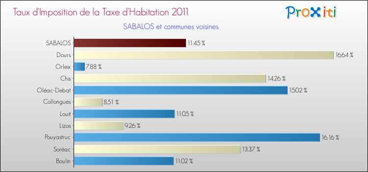 Taux d'imposition de la taxe d'habitation 2011 pour SABALOS et les communes proches Comparaison des taux d'imposition de la taxe d'habitation 2011 pour SABALOS et les communes voisines
