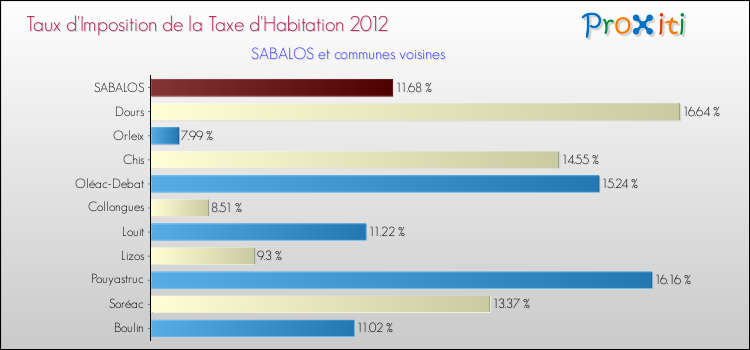 Taux d'imposition de la taxe d'habitation 2012 pour SABALOS et les communes proches Comparaison des taux d'imposition de la taxe d'habitation 2012 pour SABALOS et les communes voisines