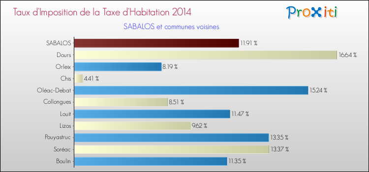 Taux d'imposition de la taxe d'habitation 2014 pour SABALOS et les communes proches Comparaison des taux d'imposition de la taxe d'habitation 2014 pour SABALOS et les communes voisines