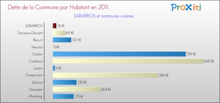 Dette par habitant de la commune en 2011 pour SABARROS et les communes proches Comparaison de la dette par habitant de la commune en 2011 pour SABARROS et les communes voisines