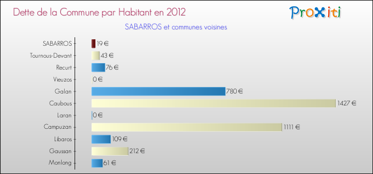 Dette par habitant de la commune en 2012 pour SABARROS et les communes proches Comparaison de la dette par habitant de la commune en 2012 pour SABARROS et les communes voisines