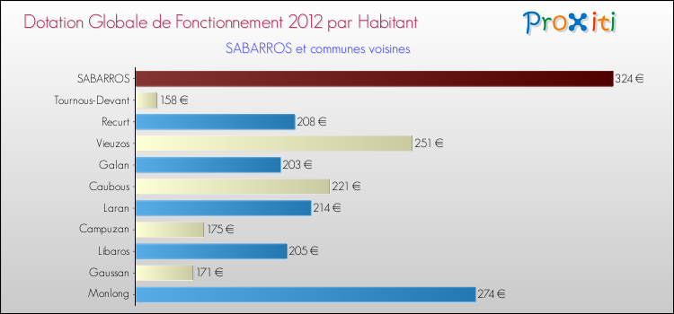 Montant des dotations globales de fonctionnement DGF par Habitant pour SABARROS et les communes proches Comparaison des des dotations globales de fonctionnement DGF par habitant pour SABARROS et les communes voisines