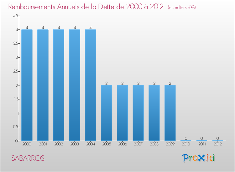Evolution de l'annuité de la dette pour la commune de SABARROS de 2000 à 2012 Annuités de la dette pour SABARROS de 2000 à 2012