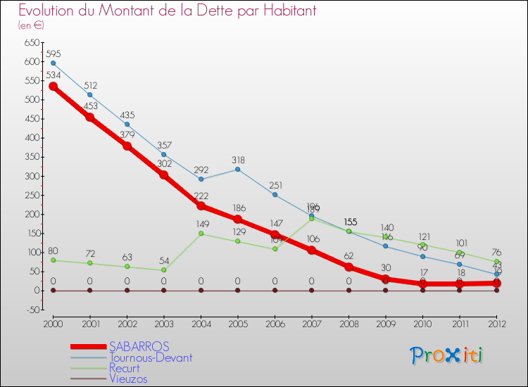 Evolution de la dette par habitant pour la commune de SABARROS et les communes proches de 2000 à 2012 Comparaison de la dette par habitant pour SABARROS et les communes voisines de 2000 à 2012