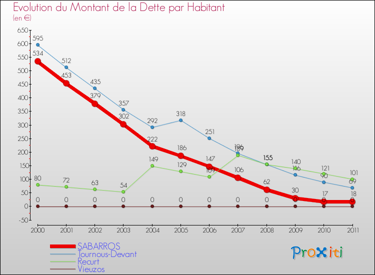 Evolution de la dette par habitant pour la commune de SABARROS et les communes proches Comparaison de la dette par habitant pour SABARROS et les communes voisines