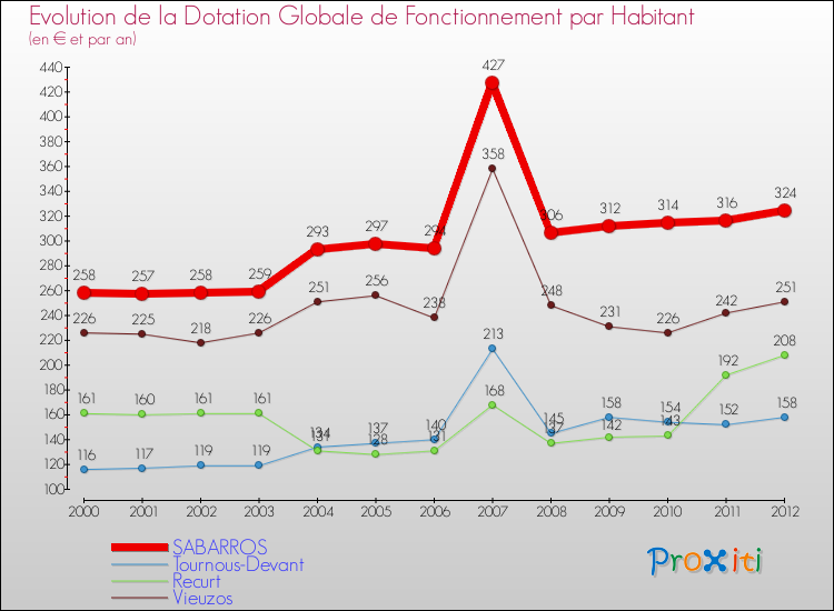 Evolution et montant de la dotation globale de fonctionnement par Habitant pour SABARROS et les communes proches Comparaison des dotations globales de fonctionnement par habitant pour SABARROS et les communes voisines