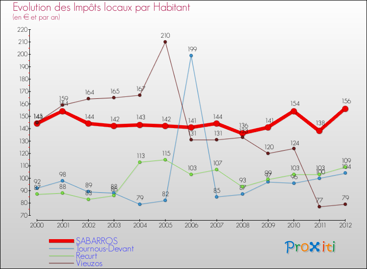 Evolution et montant des impôts locaux par Habitant pour SABARROS et les communes proches Comparaison des impôts locaux par habitant pour SABARROS et les communes voisines