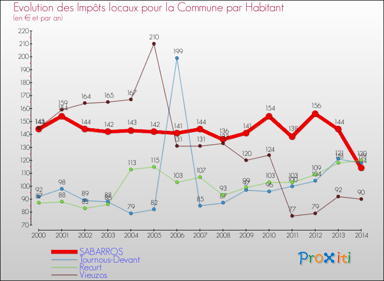 Evolution et montant des impôts locaux par Habitant pour SABARROS et les communes proches de 2000 à 2014 Comparaison des impôts locaux par habitant pour SABARROS et les communes voisines de 2000 à 2014
